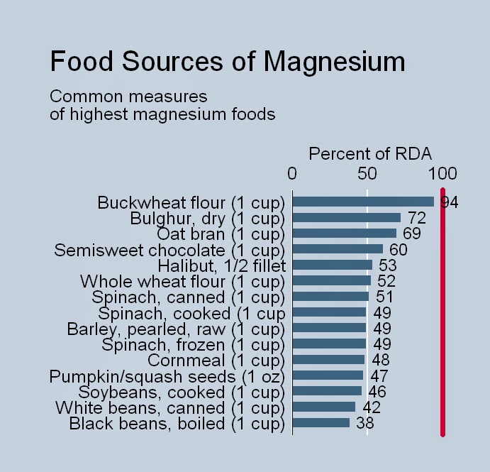 food sources of magnesium